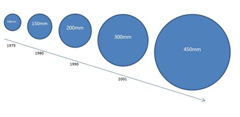 standard wafer sizes